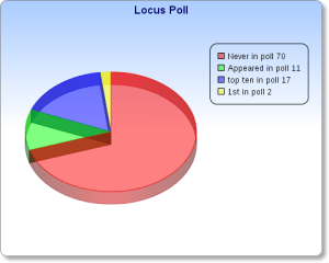 locuspoll