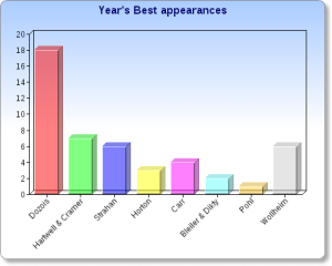 yearsbestappearances