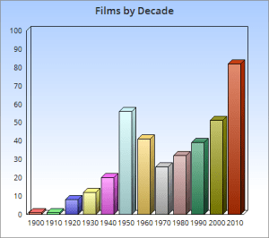 filmsbydecade