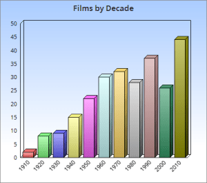 films decade