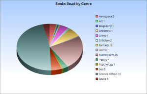 2015_books_read_by_genre