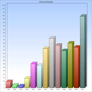 2015_films_by_decade